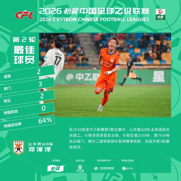开云电子-双响助泰山B队4-1大胜，21岁邓淳泽当选中乙第2轮最佳球员
